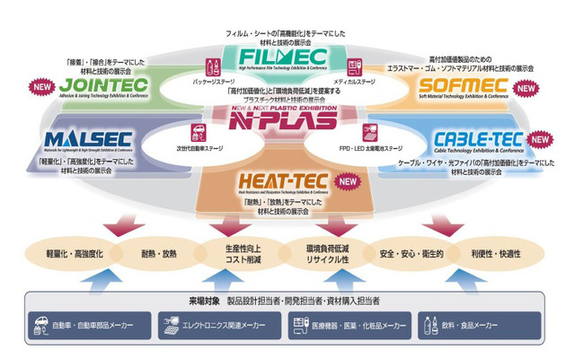 N＋（エヌプラス）は7つの展示会がひとつになった材料と技術の複合展示会