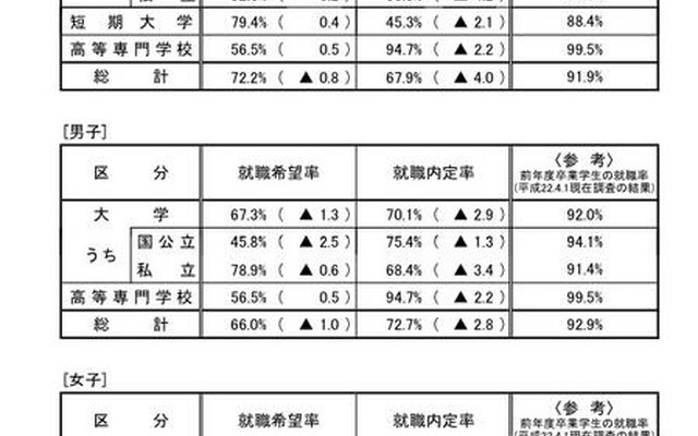 大学、短期大学及び高等専門学校の状況 大学、短期大学及び高等専門学校の状況