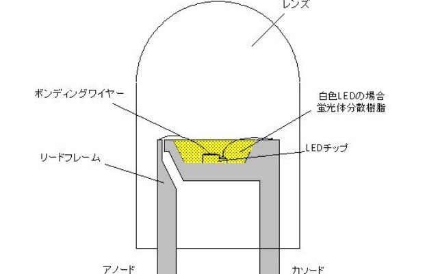 白色LEDの構造図。青色光と黄色光が交じり合って白色光にみえる