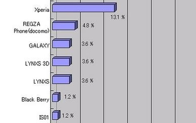 お持ちのスマートフォンの機種は何ですか（N=84） お持ちのスマートフォンの機種は何ですか（N=84）