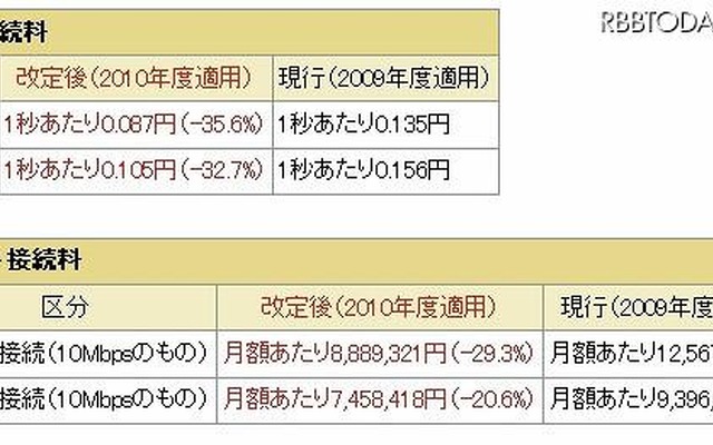 携帯電話接続料の改定内容 携帯電話接続料の改定内容