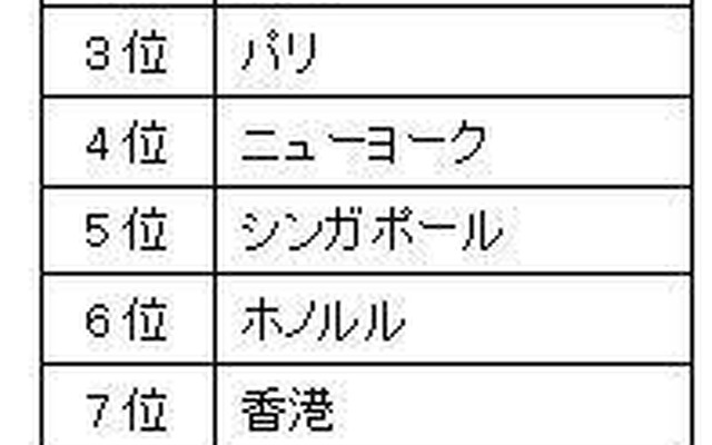 「羽田空港から行ってみたい海外旅行先」1位になったのは？ 「会社帰りに行ける海外」としてソウル、台北が人気。また朝着便のある路線も人気のようだ