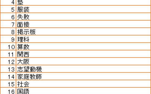 【検索ランキングで見る】中学受験で知りたいことは何？ 「中学受験」第二ワード検索数ランキング（2010年12月1日～12月31日）