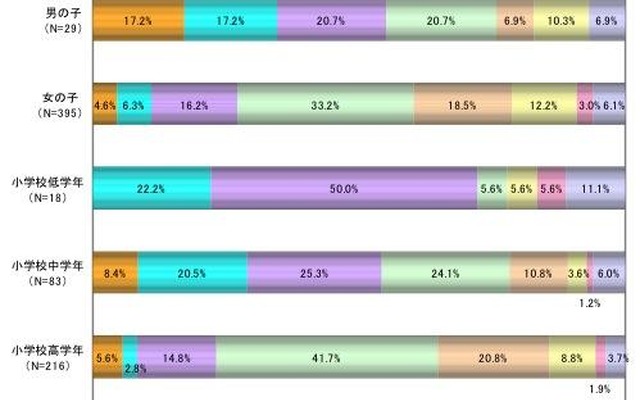 小・中学生の年賀状やお年玉に関するアンケート…ネットマイル調べ 今年、年賀状（年賀メール）は何人くらいに送りましたか？