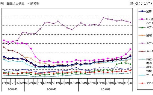 業種別の転職求人倍率（時系列） 業種別の転職求人倍率（時系列）