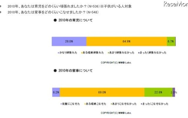 主婦に質問…2010年、旦那に対して感謝と不満どちらが多かった？ 2010年の育児・家事について