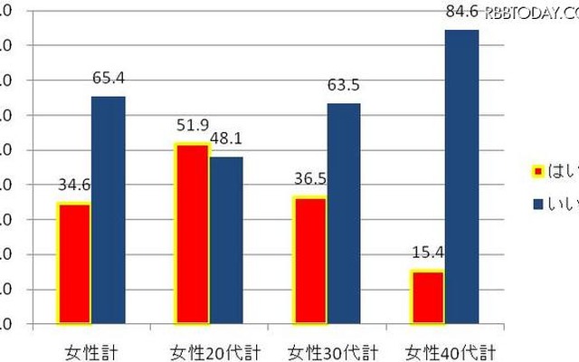 「奥さんより会社の女の子のチョコの方が嬉しい」既婚40代男性4割超……バレンタイン調査 手作りチョコを作る予定はありますか?　20代は半数を超えるが年代がいくごとに少数に