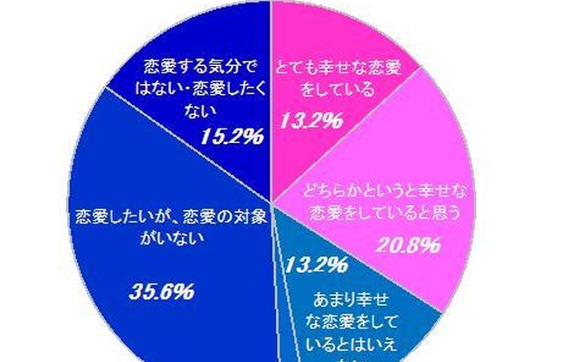 あなたは今幸せな恋愛をしていますか？ あなたは今幸せな恋愛をしていますか？