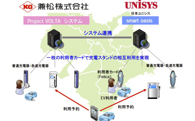 EV充電インフラのシステム連携概念図