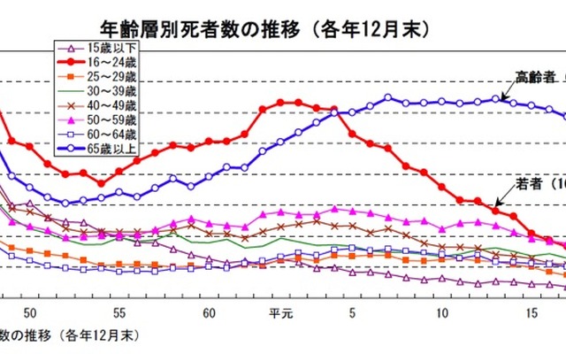 2010年の交通事故死亡者数、年齢層別死者数の推移
