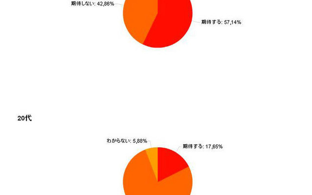 IT業界の発展、菅直人第二次改造内閣に「期待しない」が圧倒的 調査結果（10代、20代）