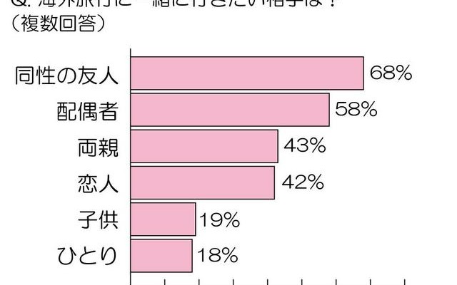 海外旅行に一緒に行きたい相手は？ 海外旅行に一緒に行きたい相手は？