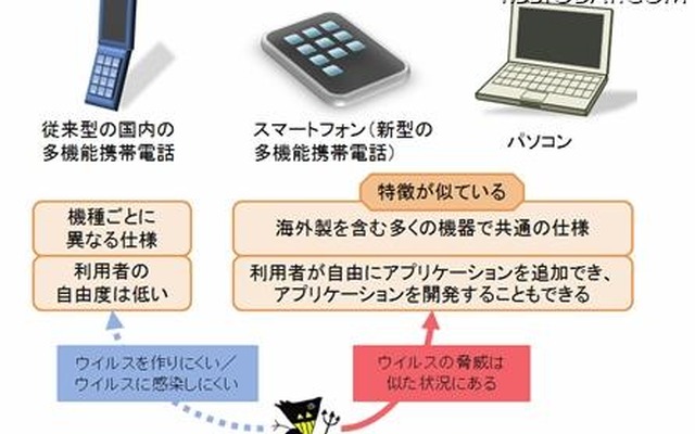 さまざまな電子機器へのウイルスの脅威 さまざまな電子機器へのウイルスの脅威