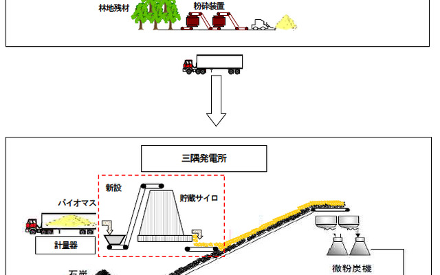 三隅発電所における「林地残材バイオマス石炭混焼発電実証試験」