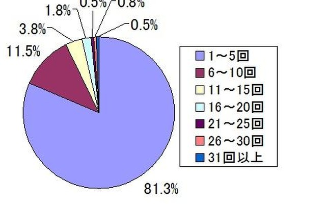 月平均、何回プレゼンしますか。（答えはひとつ） 月平均、何回プレゼンしますか。（答えはひとつ）