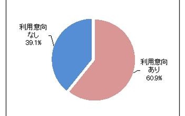 スマートテレビの利用意向（シード・プランニング作成） スマートテレビの利用意向（シード・プランニング作成）