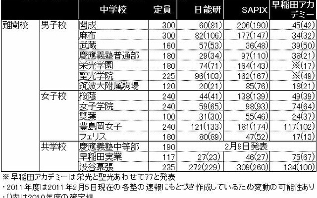 【中学受験】2011年度塾別合格数…速報値と昨年比 2011年度　学校別・塾別合格人数