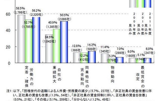 賃金改善を実施する理由（複数回答） 賃金改善を実施する理由（複数回答）