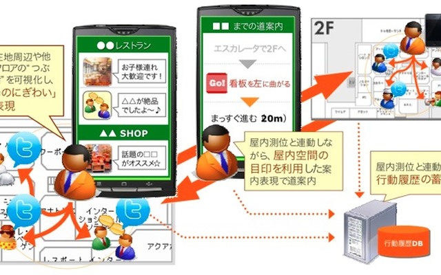 Twitterによる施設や店舗の口コミ情報と屋内位置情報とを連携させて配信するイメージ