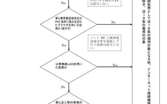 青少年が安全に安心してインターネットを利用できる環境の整備に関する中間報告 フィルタリング提供義務について