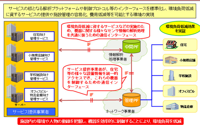 ICTを使った環境負荷低減の実証実験を一般公開