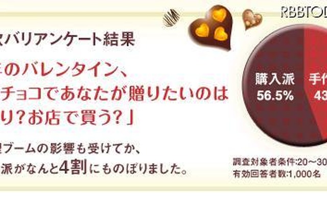 バレンタインチョコ「手作り派」が4割超える……20～30代女性アンケート バレンタインの本命チョコ、手作り派が43.5％と4割を超えた
