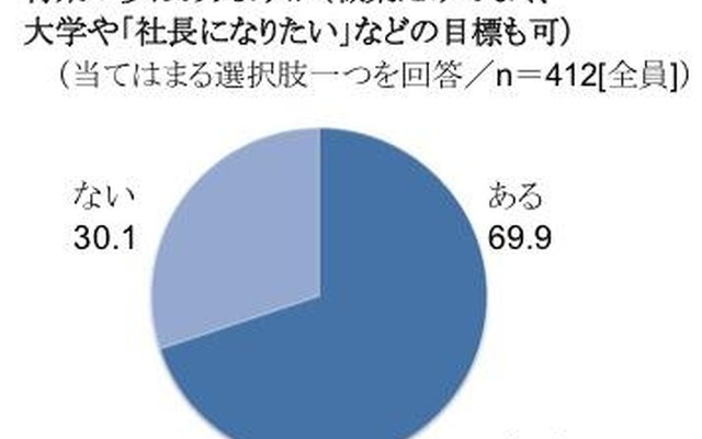 将来の夢を持っている中学生の約6割、受験勉強のやる気が高まる…ベネッセ調べ 将来の夢はありますか（職業だけでなく、  大学や「社長になりたい」などの目標も可）
