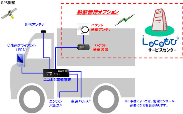 C.Navi エコポジモデル システム概要