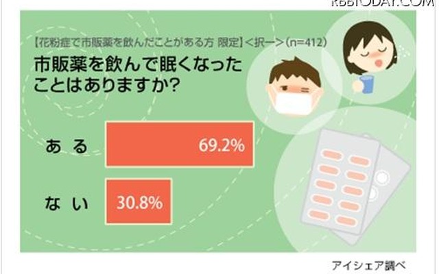 市販薬を飲んで眠くなったことはありますか？ 市販薬を飲んで眠くなったことはありますか？