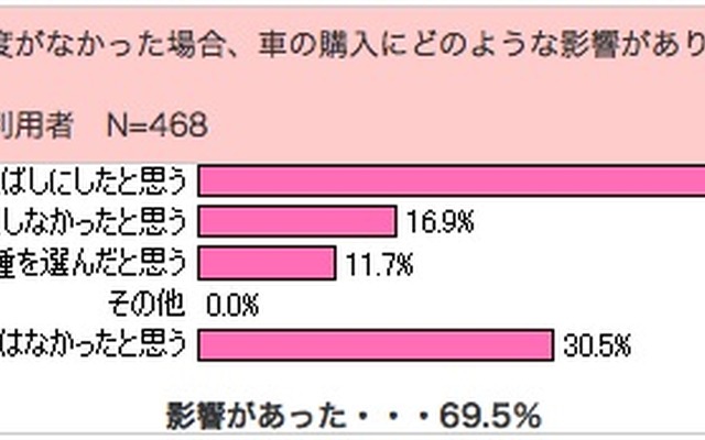 エコカー補助金がなかった場合の車の購入について