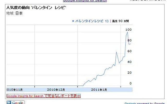 人気度の動向 人気度の動向