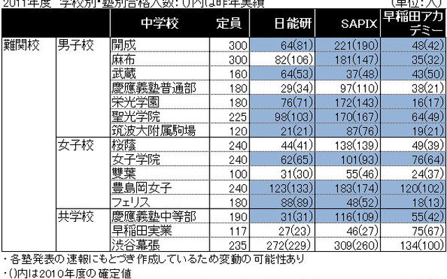 【中学受験】2011年度塾別合格数…上位層に大きな動き 2011年度　学校別・塾別合格人数（2月14日現在）