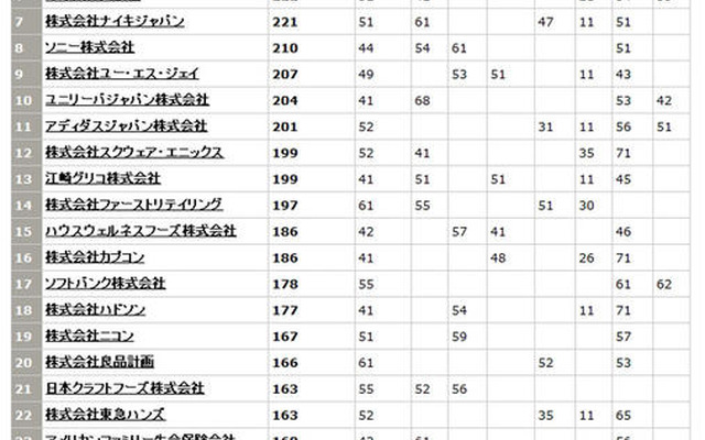 ソーシャルメディア活用企業ランキング（30位までを抜粋） ソーシャルメディア活用企業ランキング（30位までを抜粋）