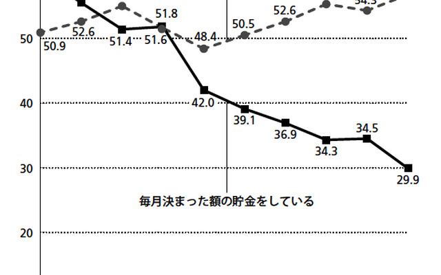 東京や阪神で20歳～69歳の男女、3389名に実施したアンケート調査、厳しい経済状況のなかコツコツ貯金する余裕もないようだ