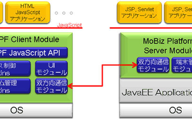 Android対応端末向けモバイル業務アプリケーション構築ミドルウェア「MoBiz Platform Ver.1.1 for Android」