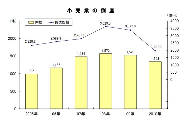 小売業の倒産推移