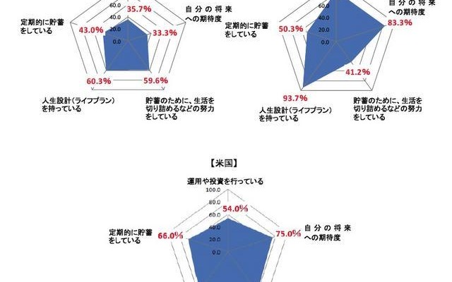 貯蓄に対する意識調査、貯蓄理由に示された日本・中国・米国の違いとは？ 日本人の8割、目的なく念のために貯蓄・4割は人生設計を考えたことがない 各国の調査概要