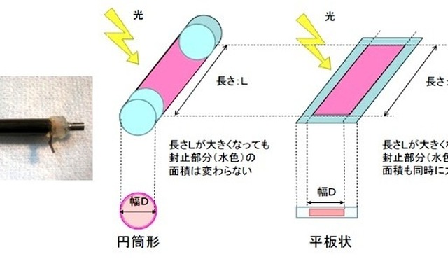 九州工業大学試作セル（直径6mm×長さ30mm）とセル封止面積比率