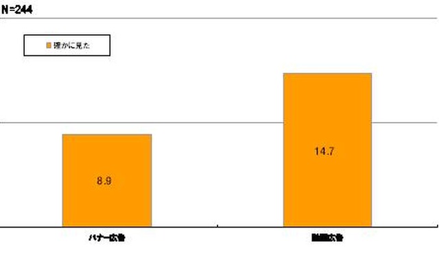 バナー広告、動画広告それぞれの認知状況を確認した。調査対象者の中で「確かにみた」という強い想起を示したのは、バナー広告は8.9%であった。動画広告は14.7％であり、バナー広告の約1.7倍となった。