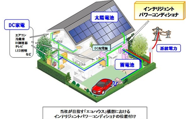 電気自動車の駆動用バッテリーを住宅用蓄電池として利用できる  「インテリジェントパワーコンディショナ」
