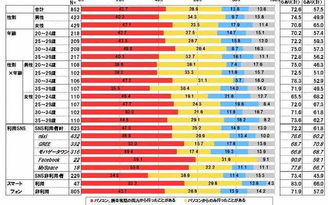 あなたはパソコンや携帯電話でネットショッピングをしたことがありますか あなたはパソコンや携帯電話でネットショッピングをしたことがありますか