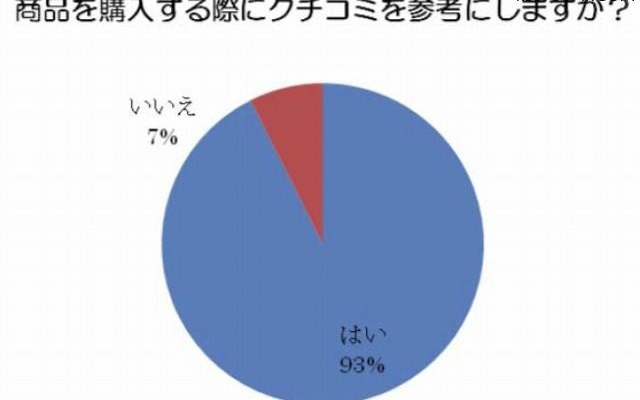 商品を購入する際にクチコミを参考にしますか？ 商品を購入する際にクチコミを参考にしますか？