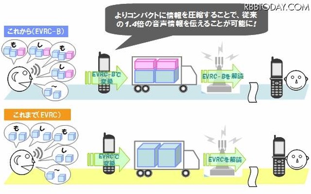 「EVRC」と「EVRC-B」の比較 「EVRC」と「EVRC-B」の比較