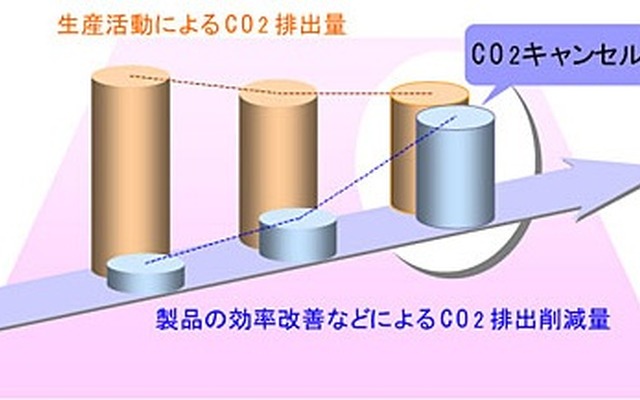 CO2キャンセル