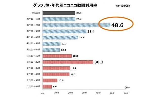集計例：20代男性のニコニコ動画利用率は48.6％