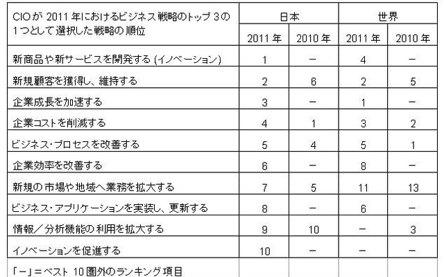 2011年におけるビジネス面の優先度 2011年におけるビジネス面の優先度