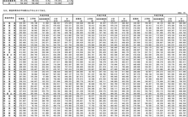 文科省、私立高等学校（全日制）の授業料等について…合計額の全国平均713,006円 私立高等学校（全日制）の授業料等について（平成20年度〜平成22年度）