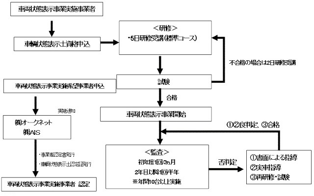 「車両状態表示」資格研修と監査