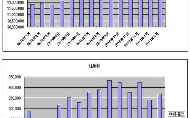 ソフトバンクの契約数・純増数推移 ソフトバンクの契約数・純増数推移