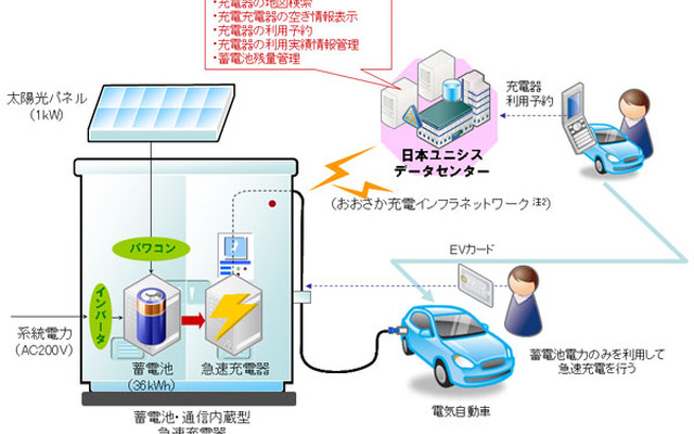 名神高速道路の急速充電システム実証調査 概要図